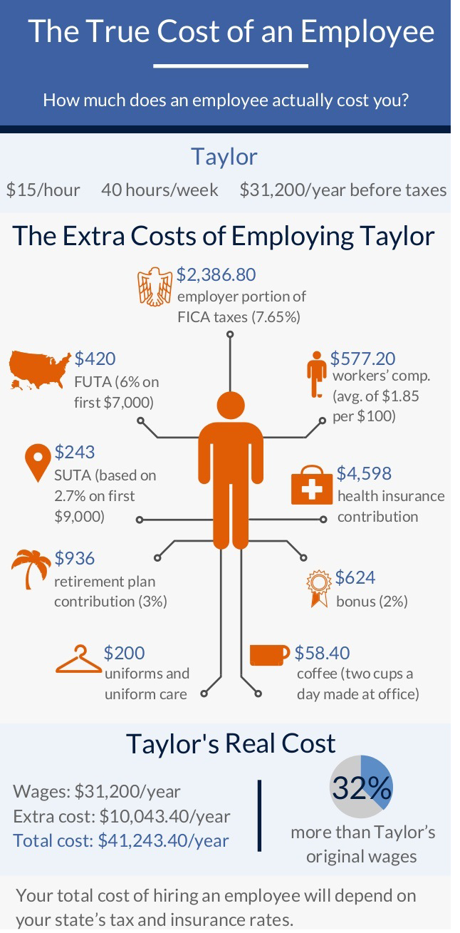 The real cost of an employee is much higher than whats on paper